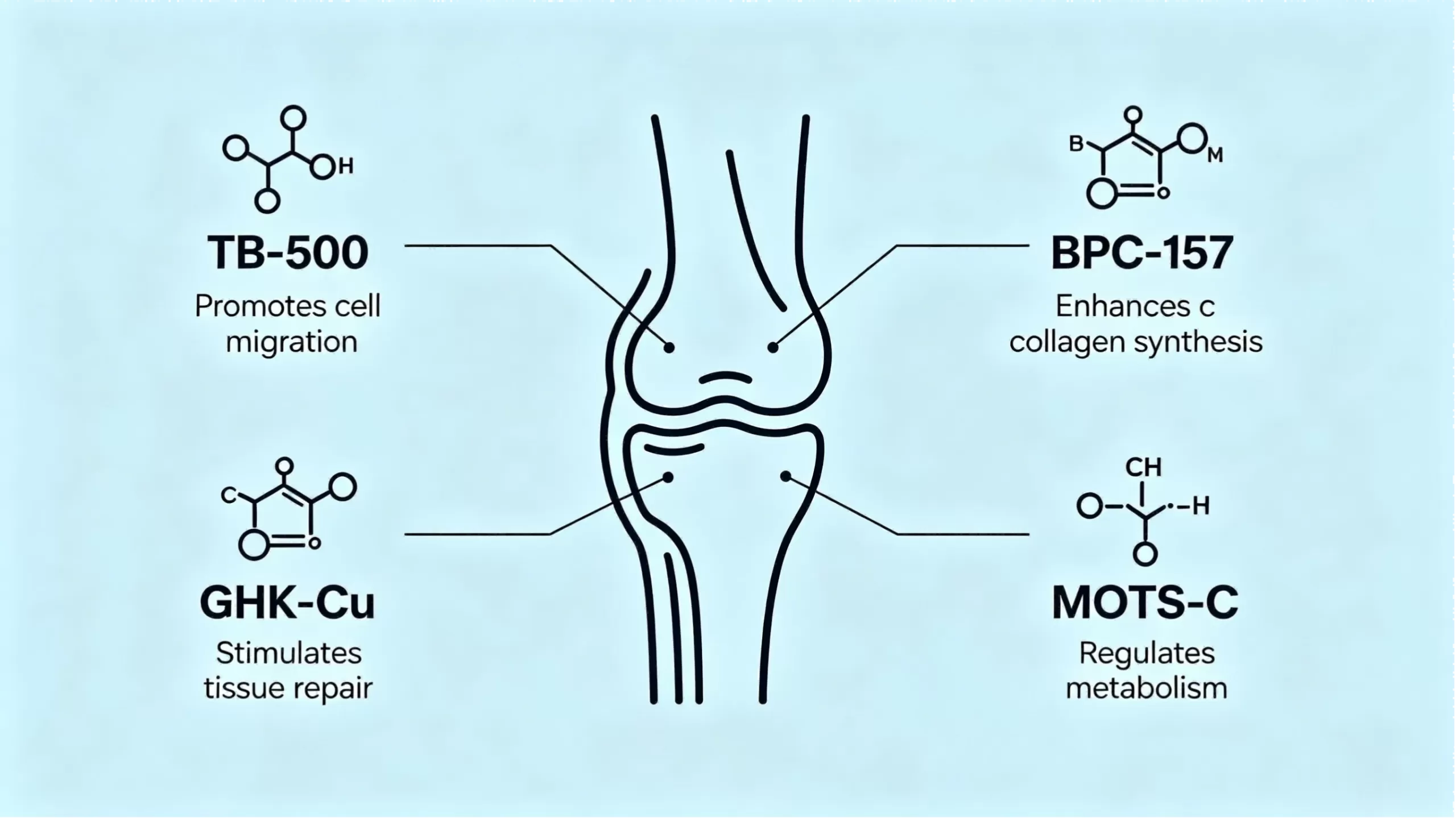 Advanced Joint Repair Peptide Blend: TB‑500 + BPC‑157 + GHK‑Cu + MOTS‑C
